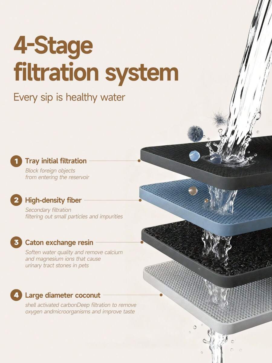 Automatic 2.2L cat water fountain with USB powered quiet pump and ABS construction.